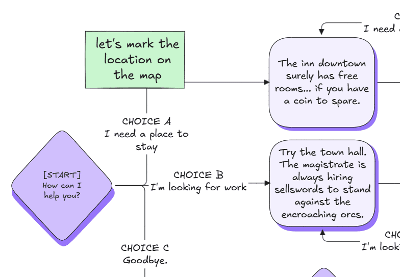An example of a dialogue tree created in Excalidraw.
